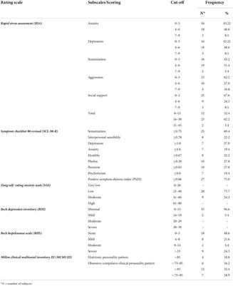 The stress response of intensive care unit medical doctors facing repeated severe emergencies